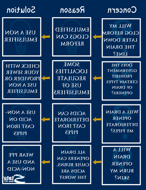 Diagram of concerns, the reasons for those concerns, and the solution to those concerns.  第一个问题是 